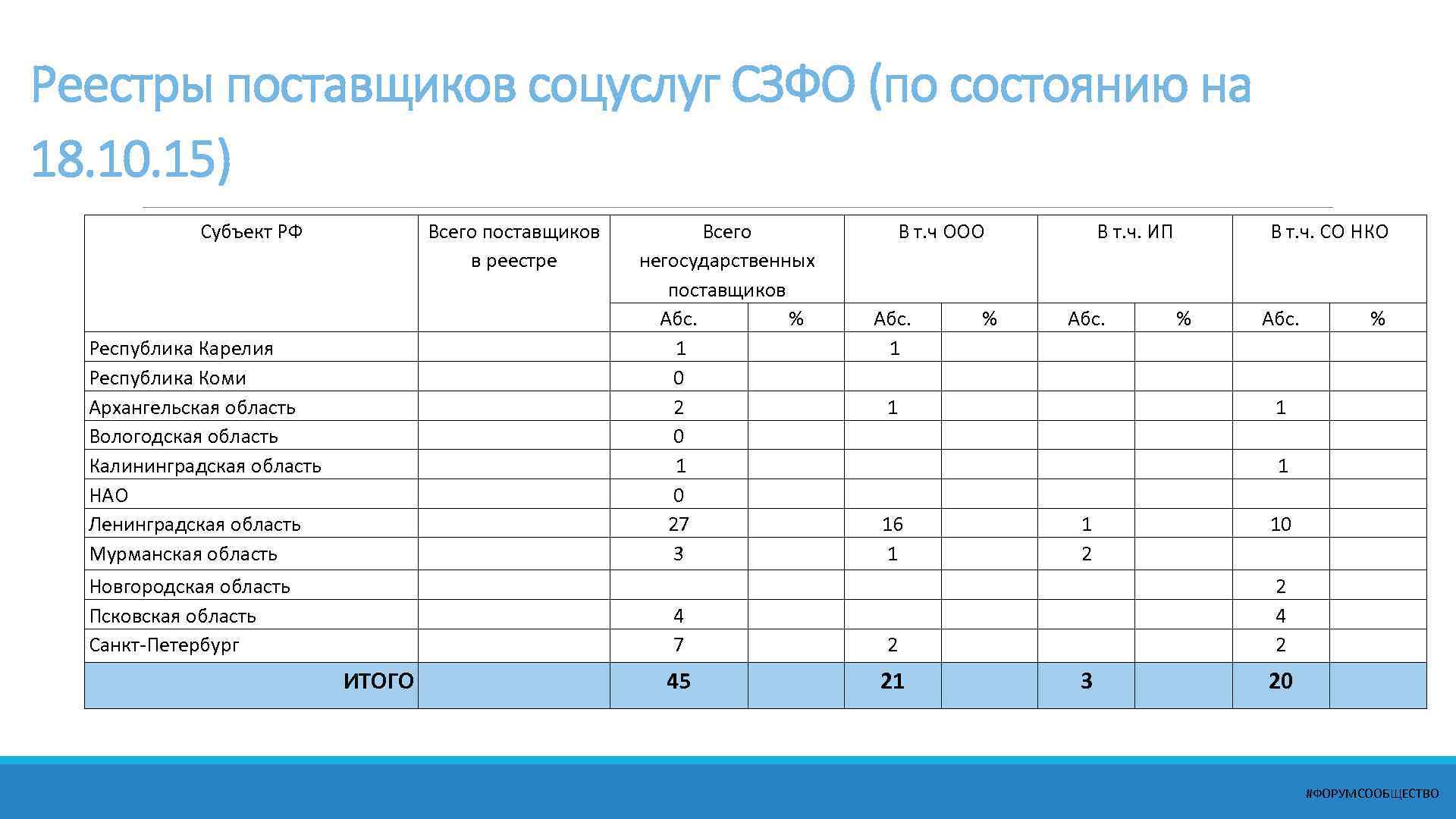 Форма список 3. Реестр поставщиков. Форма реестра поставщиков. Реестр поставщиков таблица. Реестр поставщиков образец.