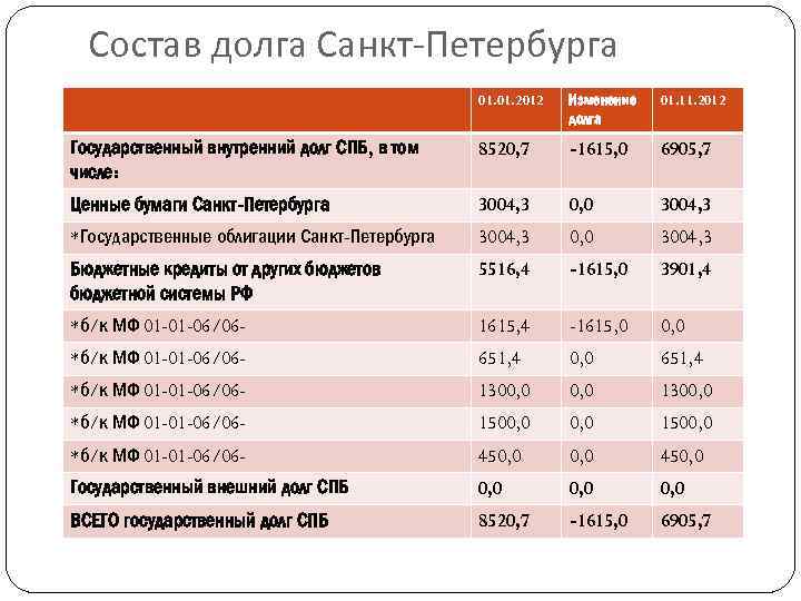 Анализ гос долга Санкт-Петербурга его структура и объем