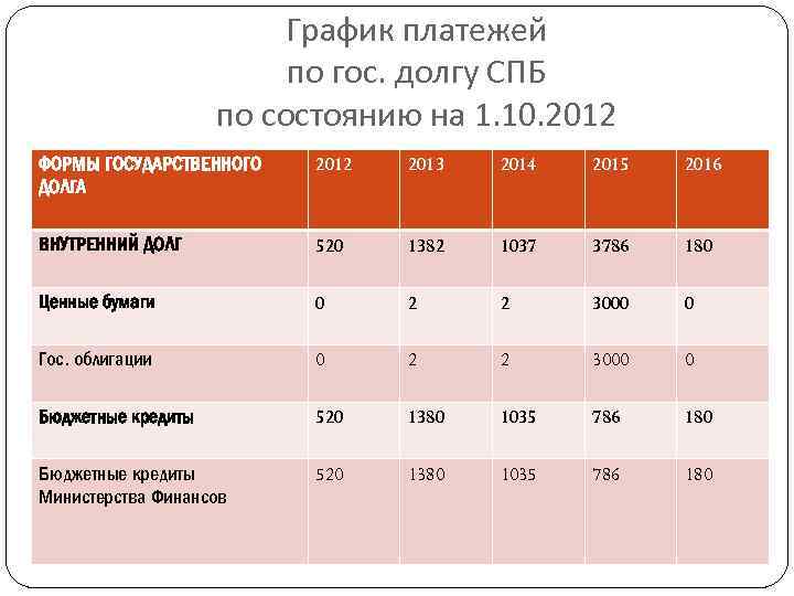 График платежей по гос. долгу СПБ по состоянию на 1. 10. 2012 ФОРМЫ ГОСУДАРСТВЕННОГО