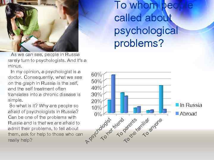 To whom people called about psychological problems? 60% 50% 40% 30% 20% 10% 0%