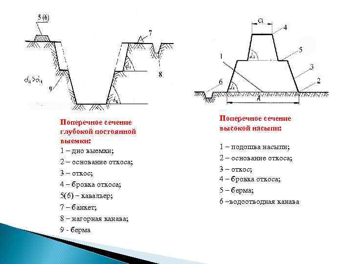 Поперечное сечение глубокой постоянной выемки: 1 – дно выемки; 2 – основание откоса; 3