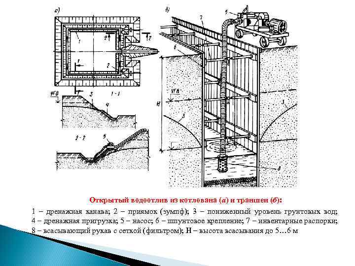 Открытый водоотлив из котлована (а) и траншеи (б): 1 – дренажная канава; 2 –