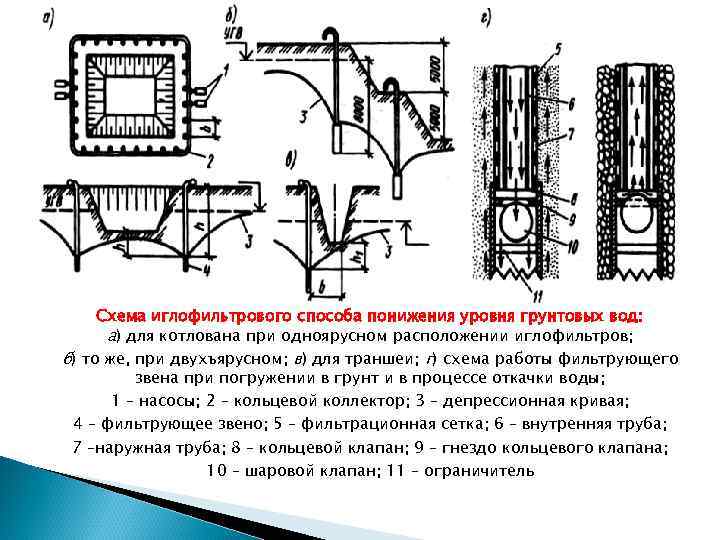 Схема иглофильтрового способа понижения уровня грунтовых вод: а) для котлована при одноярусном расположении иглофильтров;