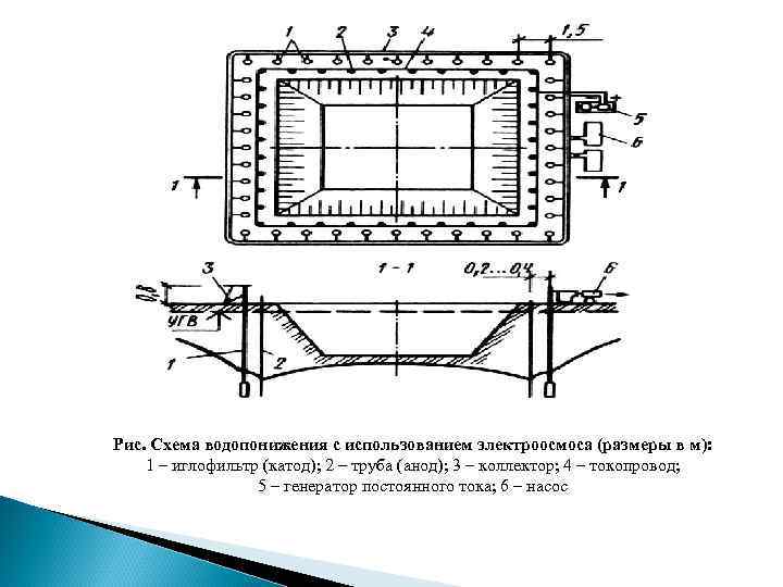 Рис. Схема водопонижения с использованием электроосмоса (размеры в м): 1 – иглофильтр (катод); 2
