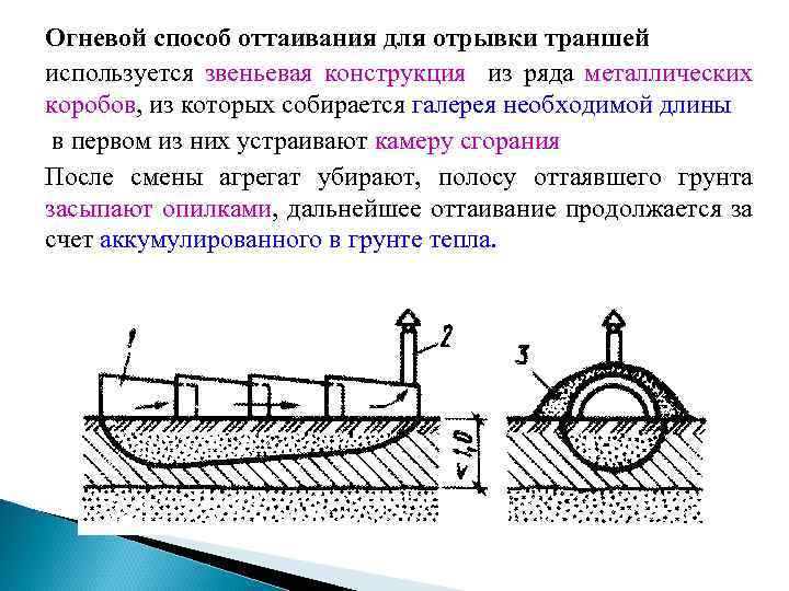 Огневой способ оттаивания для отрывки траншей используется звеньевая конструкция из ряда металлических коробов, из