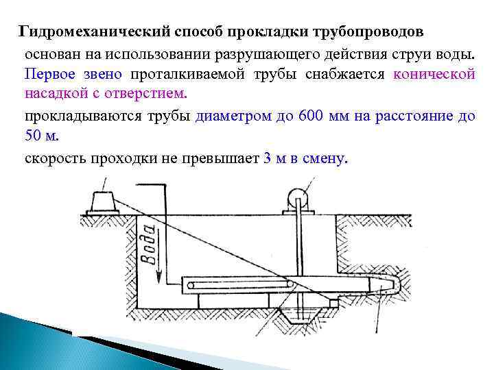 Гидромеханический способ прокладки трубопроводов основан на использовании разрушающего действия струи воды. Первое звено проталкиваемой