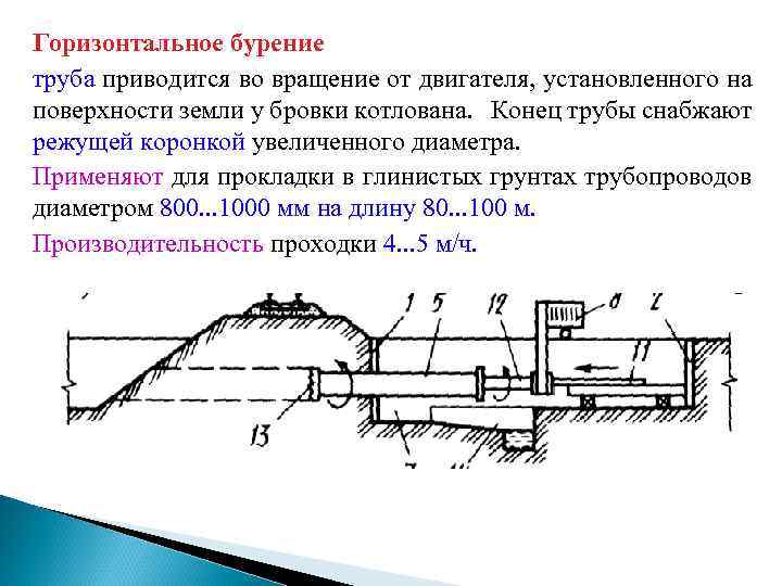 Горизонтальное бурение труба приводится во вращение от двигателя, установленного на поверхности земли у бровки