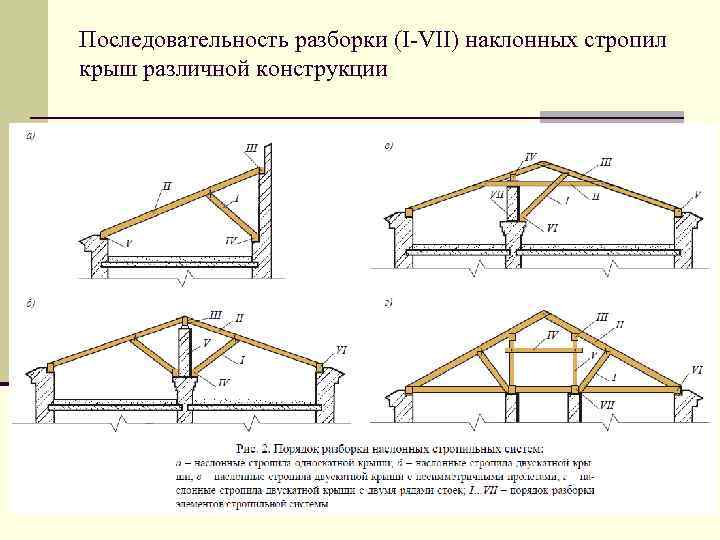 Последовательность разборки (I-VII) наклонных стропил крыш различной конструкции 