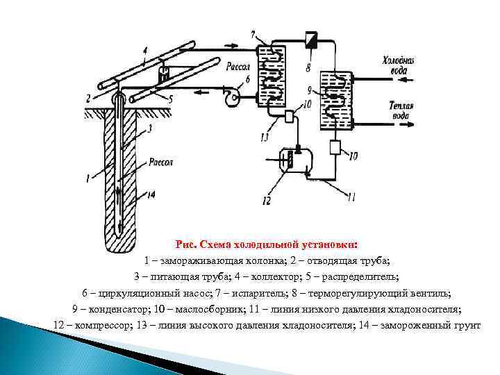 Рис. Схема холодильной установки: 1 – замораживающая колонка; 2 – отводящая труба; 3 –
