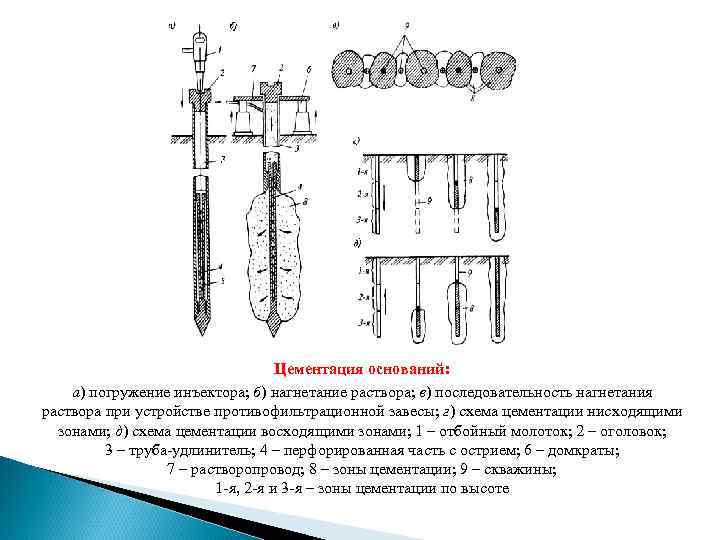 Цементация оснований: а) погружение инъектора; б) нагнетание раствора; в) последовательность нагнетания раствора при устройстве