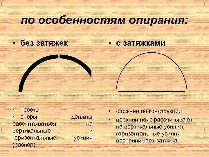 по особенностям опирания: • без затяжек • с затяжками • просты • опоры рассчитываться