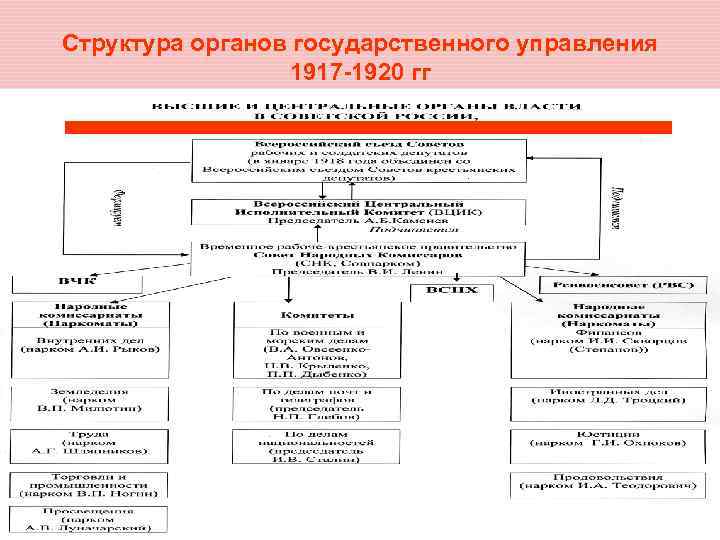 Формирование органов государственного управления