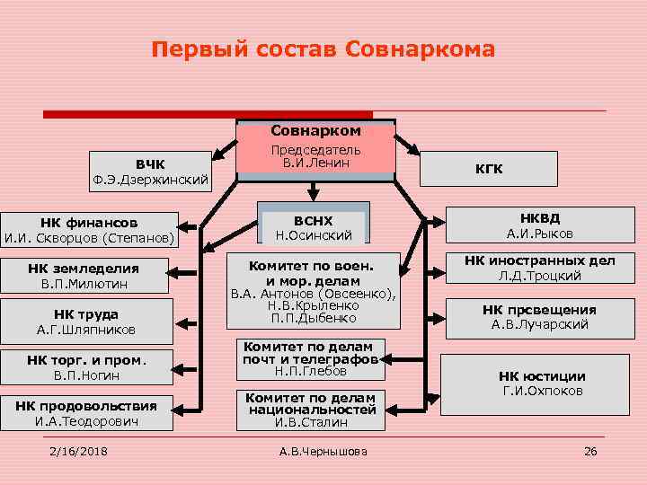 Схема государственного устройства советской россии 1917