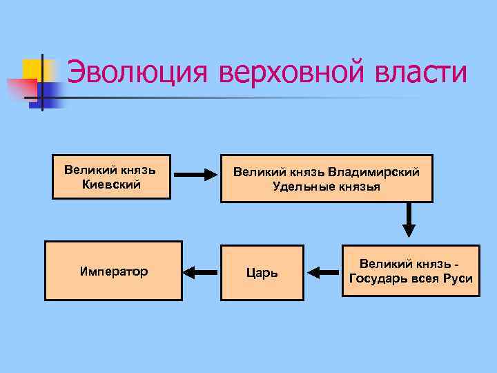 Развитие власти. Эволюция власти. Эволюция власти Великого князя. Эволюция власти кратко.