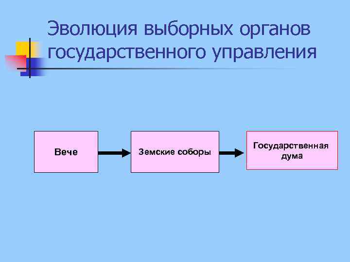 Эволюция выборных органов государственного управления Вече Земские соборы Государственная дума 
