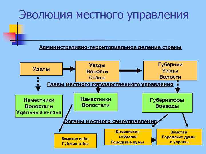 Эволюция местного управления Административно-территориальное деление страны Губернии Уезды Уделы Уезды Волости Станы Главы местного