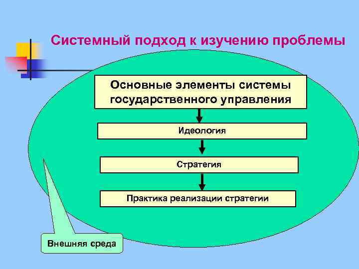 Изучаемые проблемы науки. Подходы к изучению идеологии. Системный подход элементы системы. Системный подход в государственном управлении. Подходы к изучению проблемы.