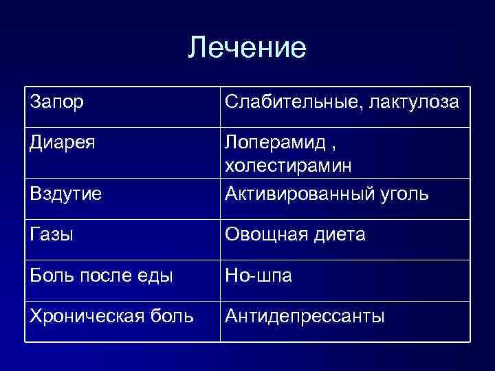 Лечение Запор Слабительные, лактулоза Диарея Вздутие Лоперамид , холестирамин Активированный уголь Газы Овощная диета