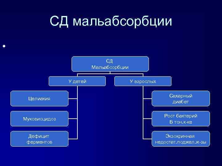 СД мальабсорбции • СД Мальабсорбции У детей У взрослых Целиакия Сахарный диабет Муковисцидоз Рост