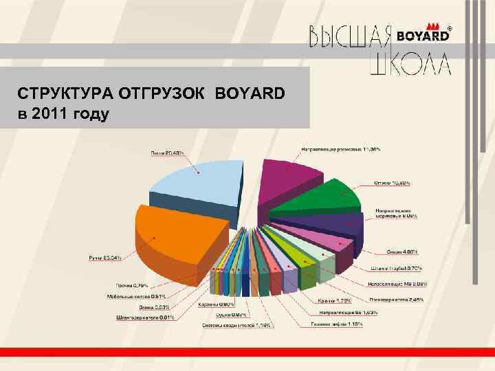 СТРУКТУРА ОТГРУЗОК BOYARD в 2011 году 