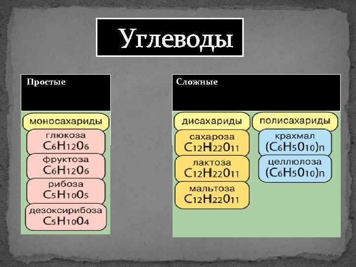 Углеводы Простые Сложные Дисахариды Полисахариды 