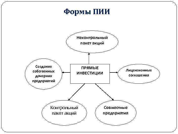 Формы ПИИ Неконтрольный пакет акций Создание собственных дочерних предприятий ПРЯМЫЕ ИНВЕСТИЦИИ Контрольный пакет акций
