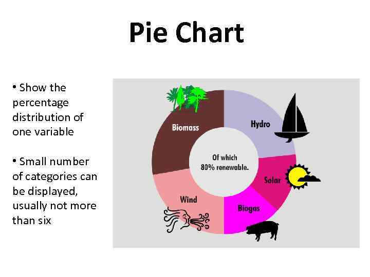 Pie Chart • Show the percentage distribution of one variable • Small number of