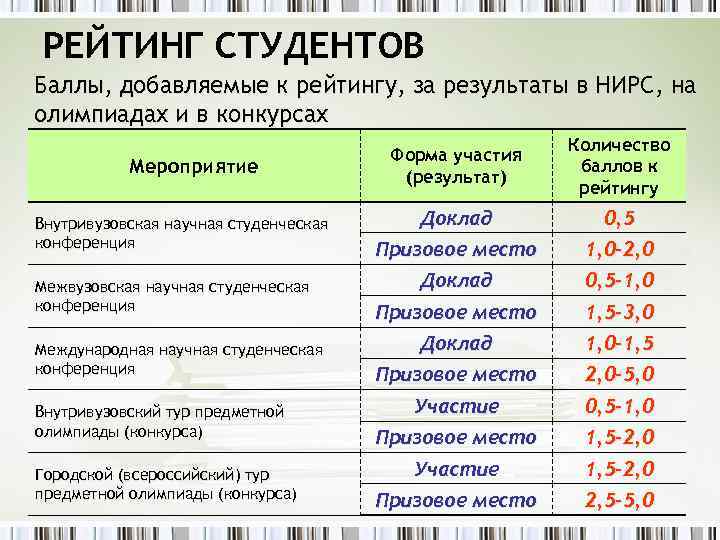 Рейтинг студента. Рейтинг студентов. Рейтинг баллы. Таблица рейтинга студентов. Индивидуальный рейтинг студента.