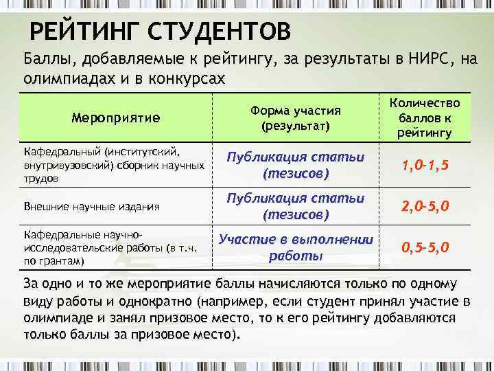 РЕЙТИНГ СТУДЕНТОВ Баллы, добавляемые к рейтингу, за результаты в НИРС, на олимпиадах и в