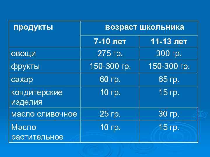 продукты возраст школьника овощи 7 -10 лет 275 гр. 11 -13 лет 300 гр.