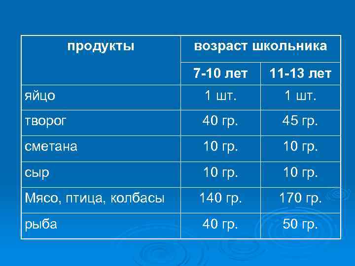 продукты возраст школьника 7 -10 лет 11 -13 лет яйцо 1 шт. творог 40