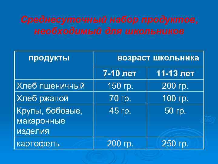 Среднесуточный набор продуктов, необходимый для школьников продукты Хлеб пшеничный Хлеб ржаной Крупы, бобовые, макаронные