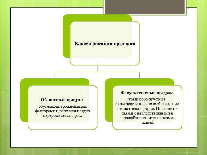 Классификация предрака Облигатный предрак обусловлен врождёнными факторами и рано или поздно перерождается в рак.