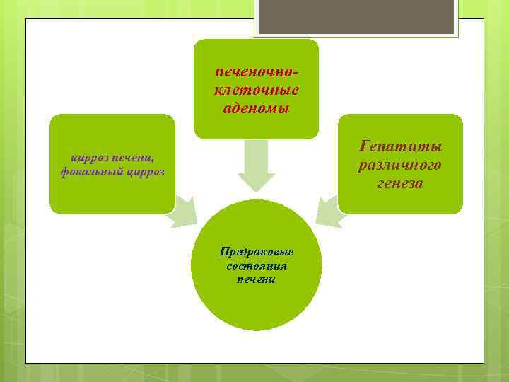 печеночноклеточные аденомы Гепатиты различного генеза цирроз печени, фокальный цирроз Предраковые состояния печени 