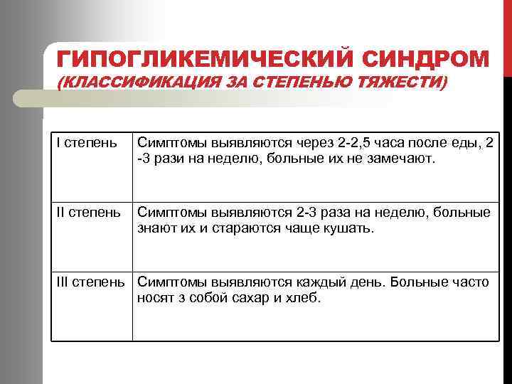 ГИПОГЛИКЕМИЧЕСКИЙ СИНДРОМ (КЛАССИФИКАЦИЯ ЗА СТЕПЕНЬЮ ТЯЖЕСТИ) І степень Симптомы выявляются через 2 -2, 5