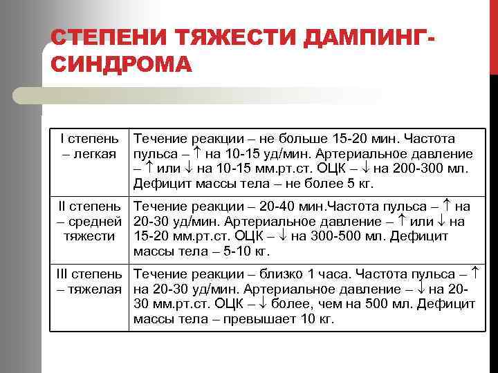 СТЕПЕНИ ТЯЖЕСТИ ДАМПИНГСИНДРОМА І степень – легкая Течение реакции – не больше 15 -20