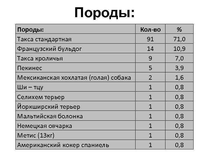 Породы: Такса стандартная Французский бульдог Такса кроличья Пекинес Мексиканская хохлатая (голая) собака Ши –