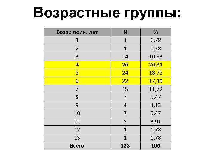 Возрастные группы: Возр. : полн. лет 1 2 3 4 5 6 7 8