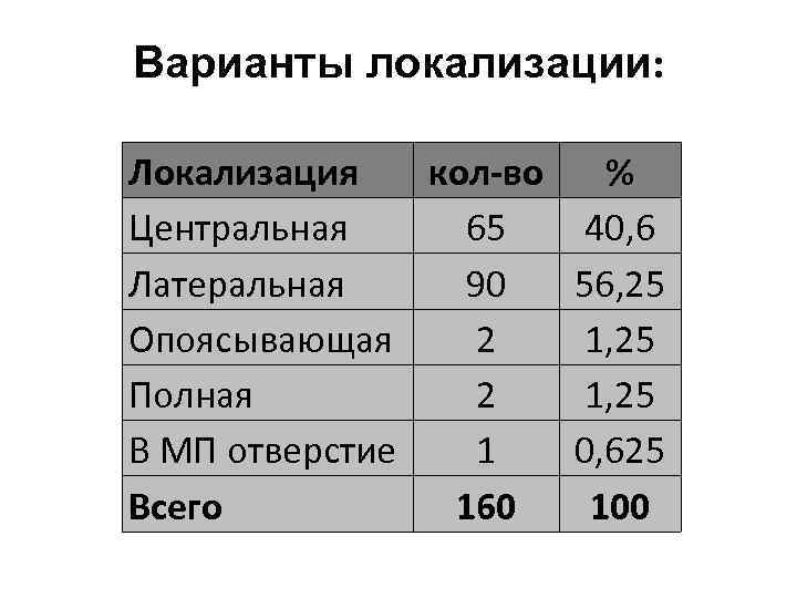 Варианты локализации: Локализация кол-во % Центральная 65 40, 6 Латеральная 90 56, 25 Опоясывающая