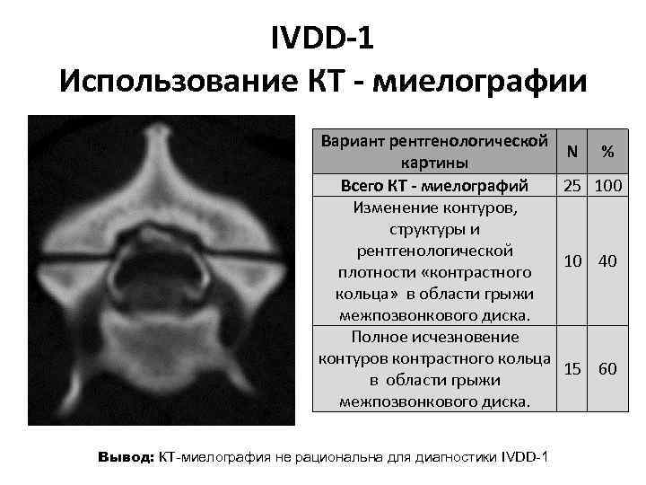 IVDD-1 Использование КТ - миелографии Вариант рентгенологической картины Всего КТ - миелографий Изменение контуров,