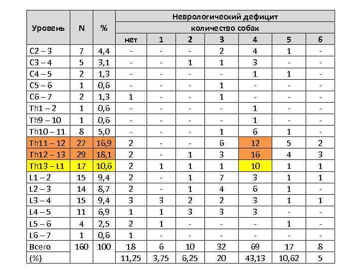 Уровень С 2 – 3 С 3 – 4 С 4 – 5 С