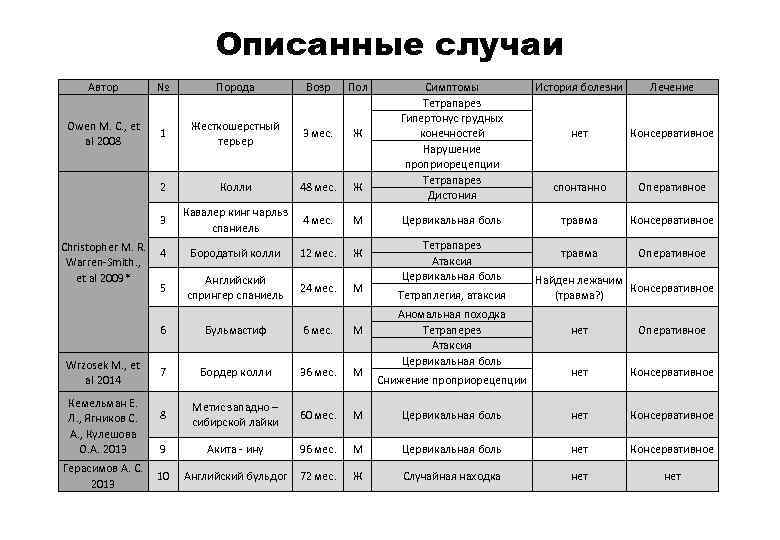 Описанные случаи Автор № Порода Возр Пол Owеn М. С. , et al 2008