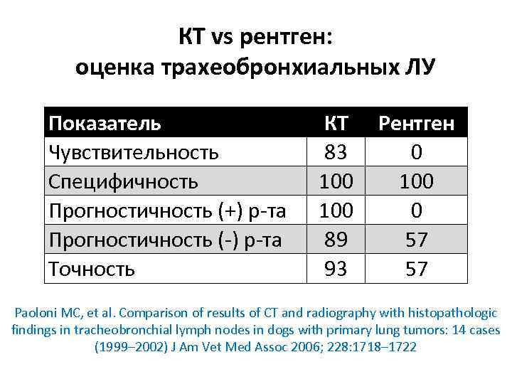 КТ vs рентген: оценка трахеобронхиальных ЛУ Показатель Чувствительность Специфичность Прогностичность (+) р‐та Прогностичность (‐)