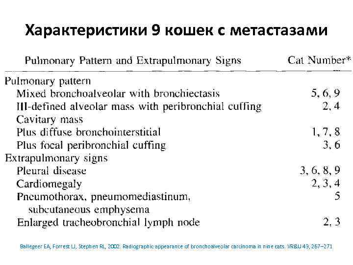 Характеристики 9 кошек с метастазами Ballegeer EA, Forrest LJ, Stephen RL, 2002. Radiographic appearance