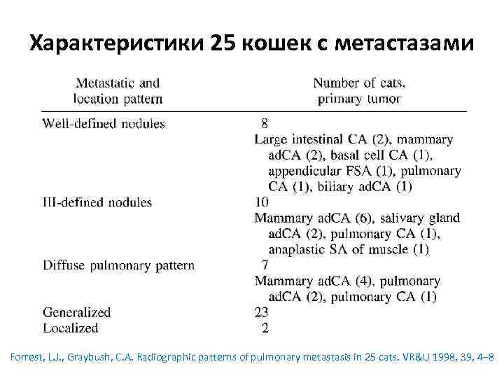 Характеристики 25 кошек с метастазами Forrest, L. J. , Graybush, C. A. Radiographic patterns