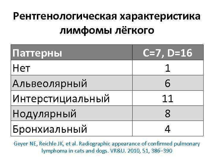 Рентгенологическая характеристика лимфомы лёгкого Паттерны Нет Альвеолярный Интерстициальный Нодулярный Бронхиальный C=7, D=16 1 6