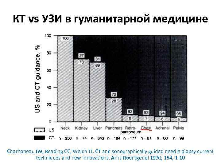 КТ vs УЗИ в гуманитарной медицине Charhoneau JW, Reading CC, Welch TJ. CT and