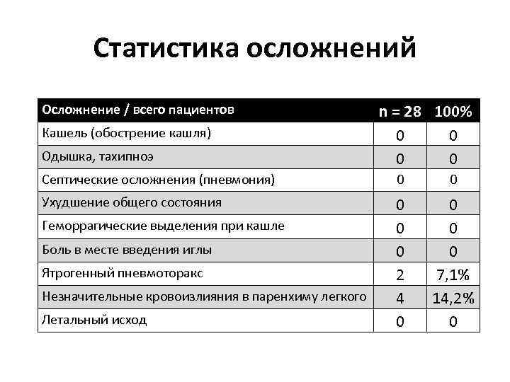 Статистика осложнений Осложнение / всего пациентов Кашель (обострение кашля) Одышка, тахипноэ n = 28