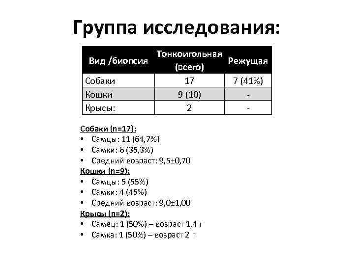 Группа исследования: Тонкоигольная Вид /биопсия Режущая (всего) Собаки 17 7 (41%) Кошки 9 (10)