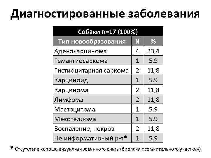 Диагностированные заболевания Собаки n=17 (100%) Тип новообразования N Аденокарцинома 4 Гемангиосаркома 1 Гистиоцитарная саркома